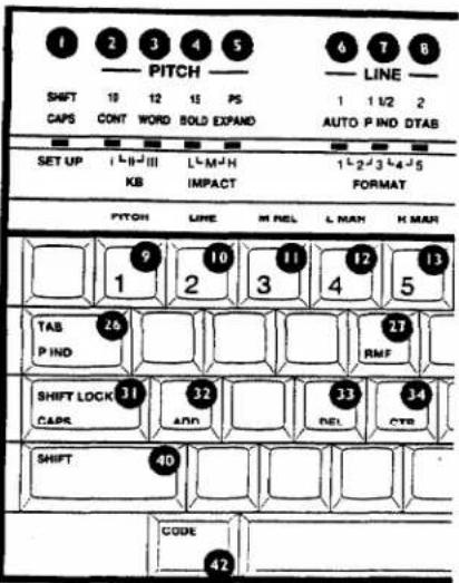 1 2 3 4 5 PITCH ———— SHIFT 10 12 15 PS CAPS CONT WORD BOLD EXPAND SET UP I L+II III L+M+H KB IMPACT 6 7 8 LINE ———— 1 1 1/2 2 AUTO P IND DTAS 1 L2/3 L4/5 FORMAT PYTCH LINE MINEL L MAN H MAN 9 10 11 12 13 1 2 3 4 5 TAB 26 RMF P IND SHIFT LOCK 31 32 33 34 CAPS ADD DEL CTB SHIFT 40 CODE 42