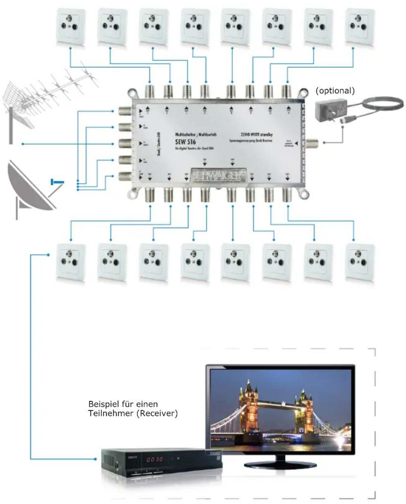 Multischeltor j. Multiswitch SEW 516 ZERO WATT standby Sponnungsversorg durch Reverter Schwacker (optional) Beispiel für einen Teilnehmer (Receiver)