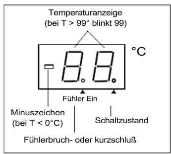 Temperaturanzeige (bei T > 99° blinkt 99) 8.8. °C Fühler Ein Minuszeichen (bei T < 0°C) Schaltzustand Fühlerbruch- oder kurzschluß