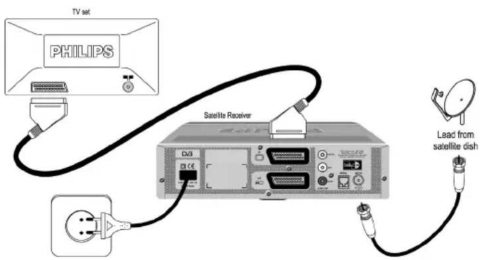 TV set PHILIPS Satellite Receiver Lead from satellite dish