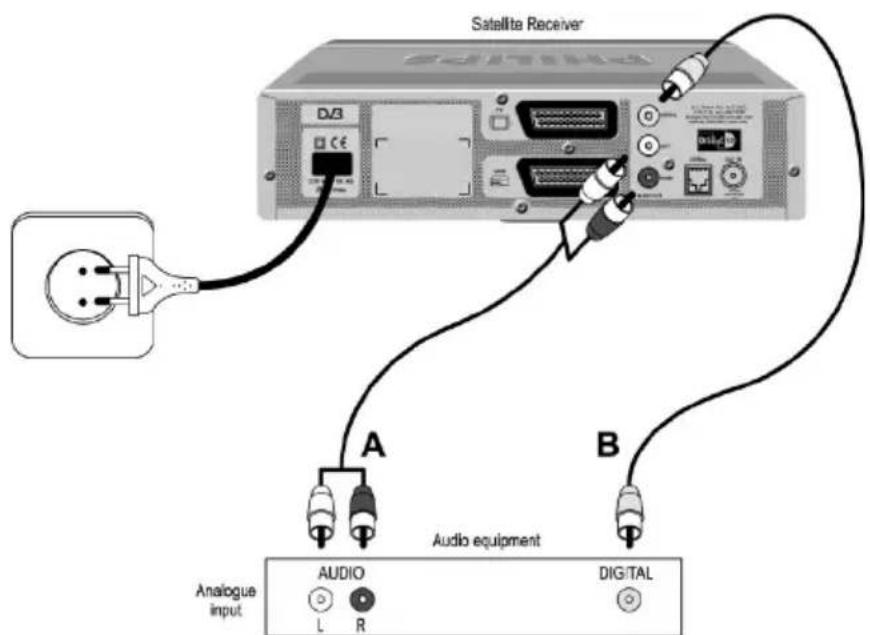 Satellite Receiver A Audio equipment B Analogue input AUDIO L R DIGITAL