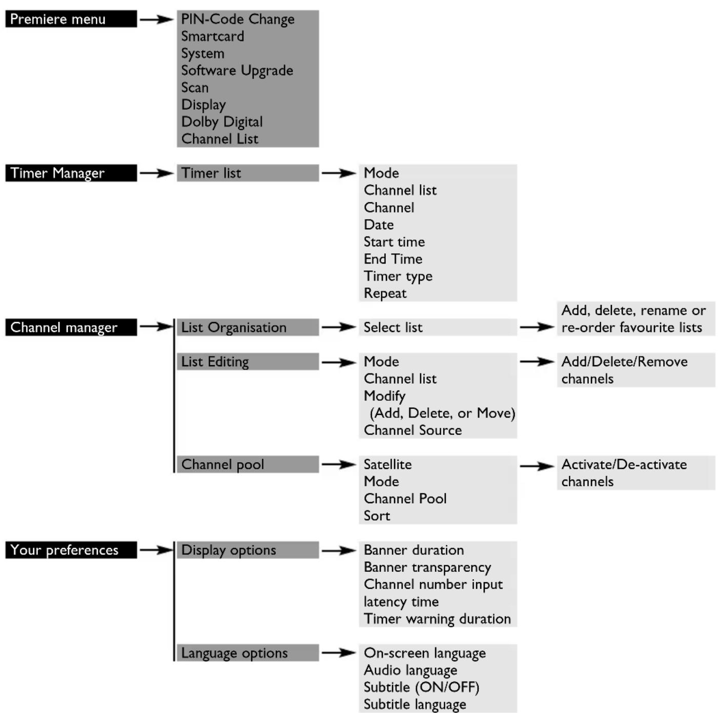 PHILIPS DSR2010 - Menu tree - 1