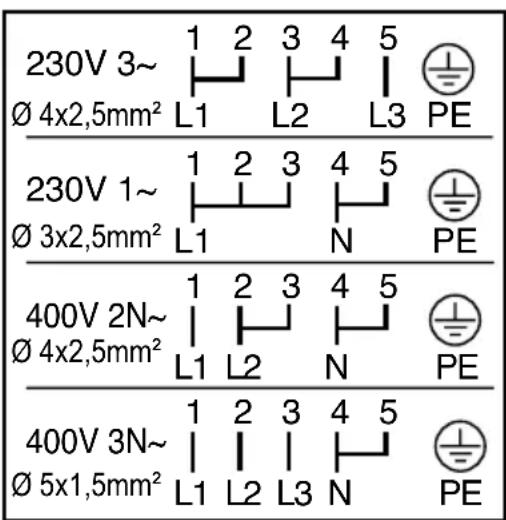 230V 3~ Ø 4x2,5mm² 1 2 3 4 5 L1 L2 L3 PE 230V 1~ Ø 3x2,5mm² 1 2 3 4 5 L1 N PE 400V 2N~ Ø 4x2,5mm² 1 2 3 4 5 L1 L2 N PE 400V 3N~ Ø 5x1,5mm² 1 2 3 4 5 L1 L2 L3 N PE