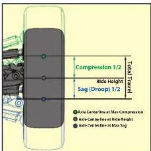 Compression 1/2 Ride Height Sag (Droop) 1/2 Total Travel ● Aisle Centerline at Max Compression ● Aisle Center line at Ride Height ● Aisle Center line at Max Sag