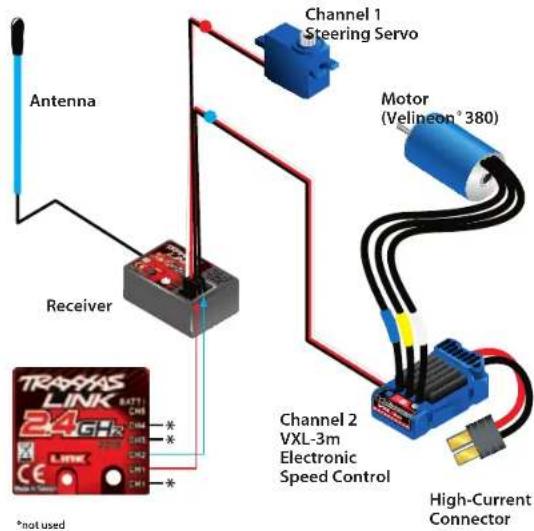 Antenna Receiver *not used Channel 1 Steering Servo Motor (Velineon°380) Channel 2 VXL-3m Electronic Speed Control High-Current Connector
