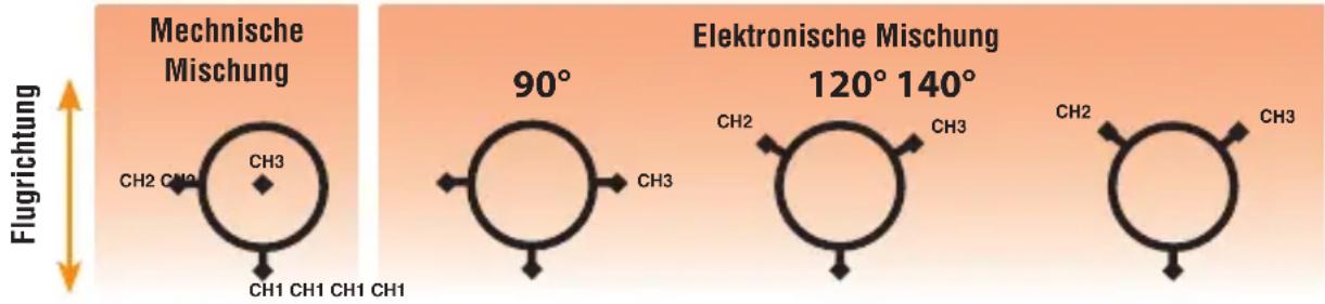 Mechnische Mischung 90° Elektronische Mischung 120° 140° Flugrichtung CH2 CH2 CH3 CH1 CH1 CH1 CH1 CH2 CH3 CH2 CH3