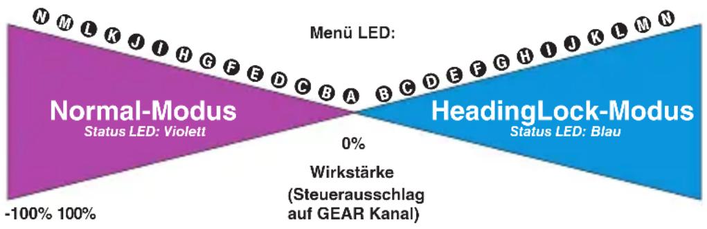 SPEKTRUM SPMAR7210BX DSMX Flybarless Control System - Um die optimale Wirkstärke zu bestimmen: - 1