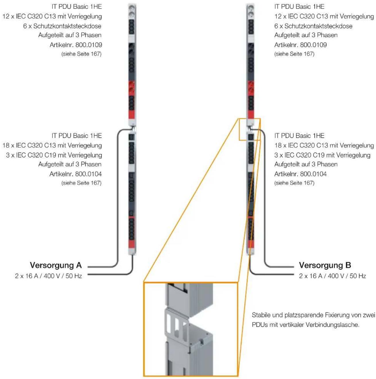 IT PDU Basic 1HE 12 x IEC C320 C13 mit Verriegelung 6 x Schutzkontaktsteckdose Aufgeteilt auf 3 Phasen Artikelnr. 800.0109 (siehe Seite 167) IT PDU Basic 1HE 12 x IEC C320 C13 mit Verriegelung 6 x Schutzkontaktsteckdose Aufgeteilt auf 3 Phasen Artikelnr. 800.0109 (siehe Seite 167) IT PDU Basic 1HE 18 x IEC C320 C13 mit Verriegelung 3 x IEC C320 C19 mit Verriegelung Aufgeteilt auf 3 Phasen Artikelnr. 800.0104 (siehe Seite 167) Versorgung A 2 x 16 A / 400 V / 50 Hz Versorgung B 2 x 16 A / 400 V / 50 Hz Stabile und platzsparende Fixierung von zwei PDUs mit vertikaler Verbindungslasche.