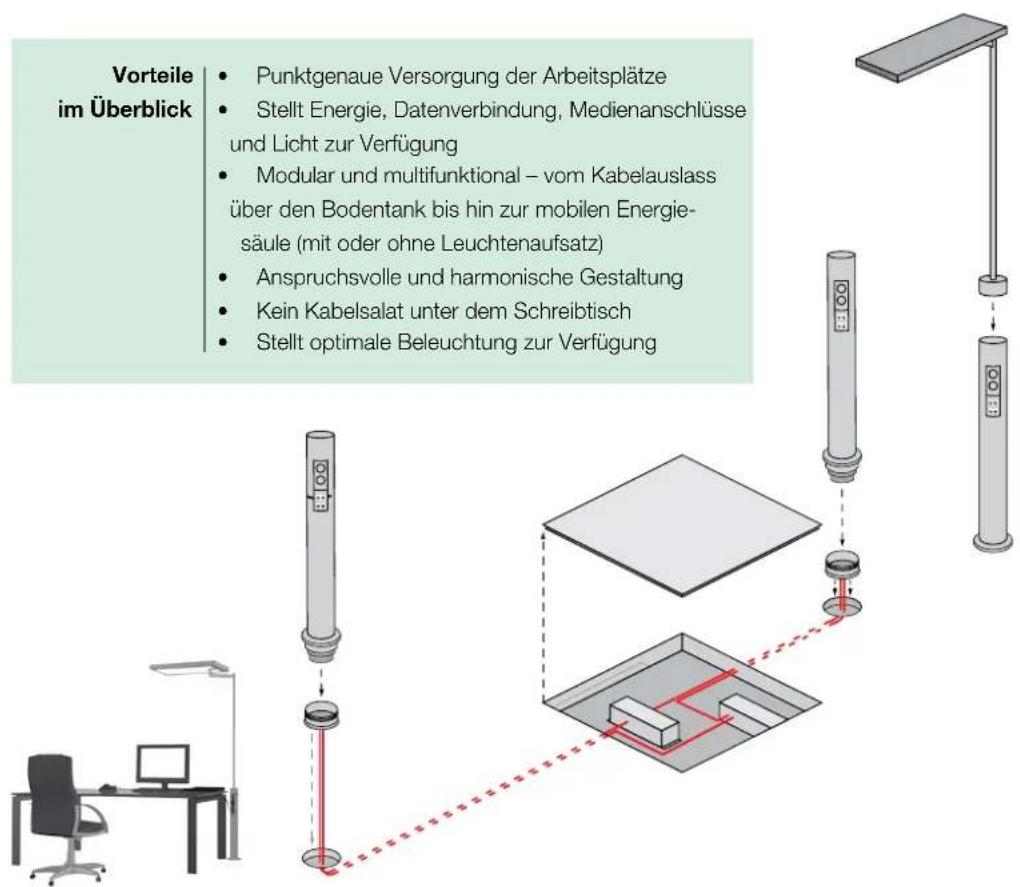 Vorteile im Überblick Punktgenaue Versorgung der Arbeitsplätze Stellt Energie, Datenverbindung, Medienanschlüsse und Licht zur Verfügung Modular und multifunktional – vom Kabelauslass über den Bodentank bis hin zur mobilen Energie-säule (mit oder ohne Leuchtenaufsatz) Anspruchsvolle und harmonische Gestaltung Kein Kabelsalat unter dem Schreibtisch Stellt optimale Beleuchtung zur Verfügung