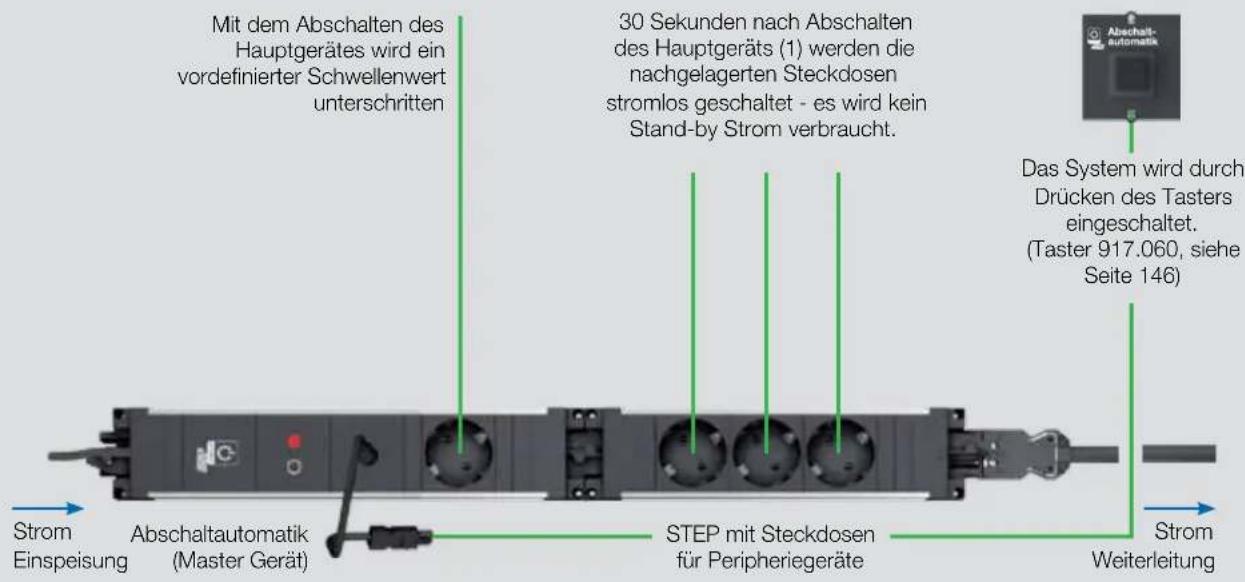 Mit dem Abschalten des Hauptgerätes wird ein vordefinierter Schwellenwert unterschritten 30 Sekunden nach Abschalten des Hauptgeräts (1) werden die nachgelagerten Steckdosen stromlos geschaltet - es wird kein Stand-by Strom verbraucht. Das System wird durch Drücken des Tasters eingeschaltet. (Taster 917.060, siehe Seite 146) Strom Einspeisung Abschaltautomatik (Master Gerät) STEP mit Steckdosen für Peripheriegeräte Strom Weiterleitung