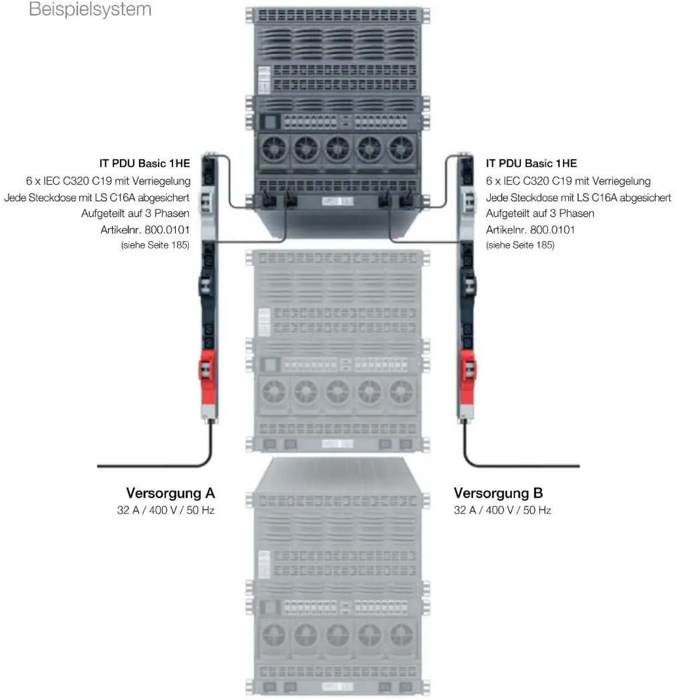 Beispielsystem IT PDU Basic 1HE 6 x IEC C320 C19 mit Verriegelung Jede Steckdose mit LS C16A abgesichert Aufgeteilt auf 3 Phasen Artikelnr. 800.0101 (siehe Seite 185) Versorgung A 32 A / 400 V / 50 Hz IT PDU Basic 1HE 6 x IEC C320 C19 mit Verriegelung Jede Steckdose mit LS C16A abgesichert Aufgeteilt auf 3 Phasen Artikelnr. 800.0101 (siehe Seite 185) Versorgung B 32 A / 400 V / 50 Hz