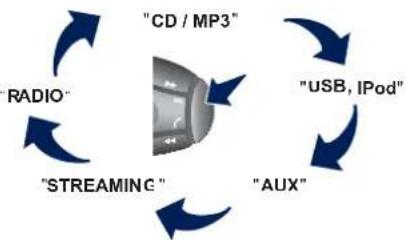 graph TD A["CD / MP3"] --> B["USB, iPod"] B --> C["AUX"] C --> D["STREAMING"] D --> E["RADIO"] E --> A