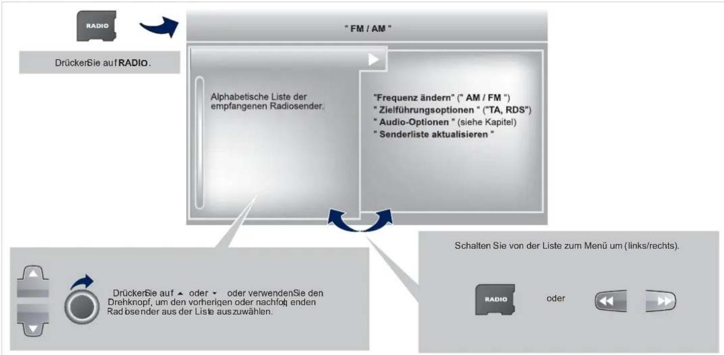 graph TD A["DrückerSie auf RADIO"] --> B["FM / AM"] B --> C["Frequenz ändern" ("AM / FM") "Zielführungsoptionen" ("TA, RDS") "Audio-Optionen" (siehe Kapitel) "Senderliste aktualisieren"] C --> D["Schalten Sie von der Liste zum Menü um (links/rechts).…