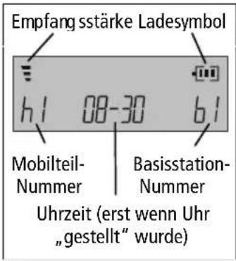 Empfang sstärke Ladesymbol h1 08-30 b1 Mobilteil- Nummer Basisstation- Nummer Uhrzeit (erst wenn Uhr „gestellt“ wurde)