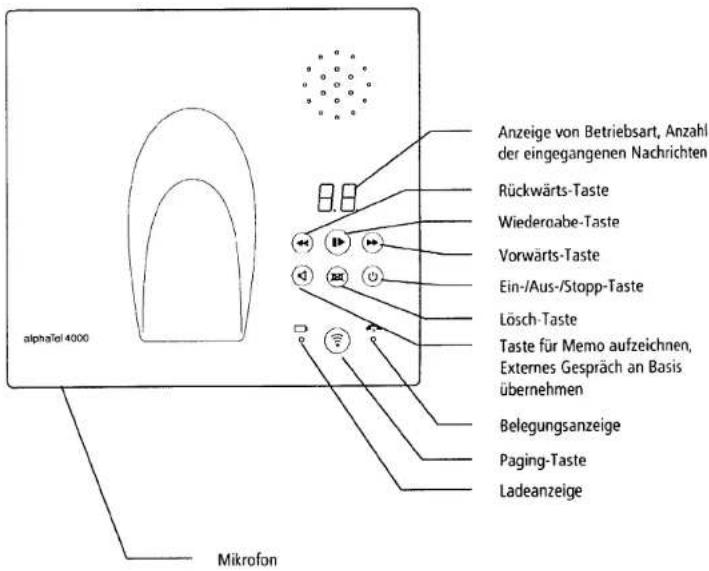 Anzeige von Betriebsart, Anzahl der eingegangenen Nachrichten Rückwärts-Taste Wiederoabe-Taste Vorwärts-Taste Ein-/Aus-/Stopp-Taste Lösch-Taste Taste für Memo aufzeichnen, Externes Gespräch an Basis übernehmen Belegungsanzeige Paging-Taste Ladeanzeige Mikrofon