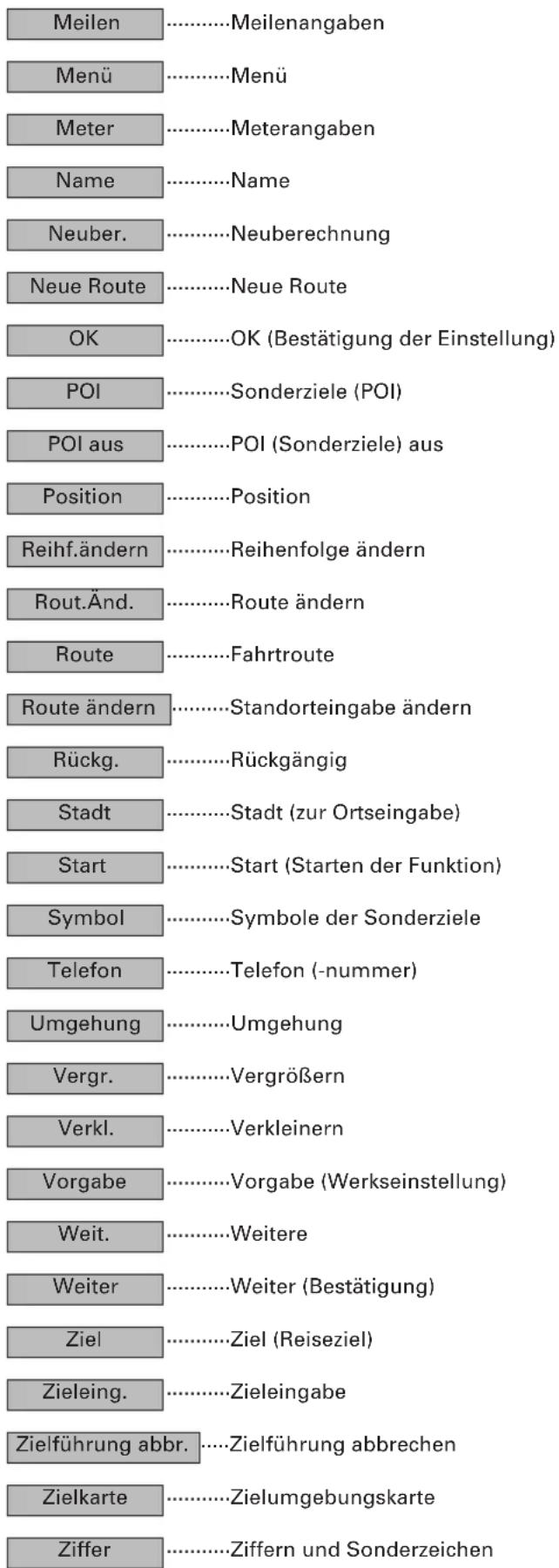 Meilen ....Meilenangaben Menü ....Menü Meter ....Meterangaben Name ....Name Neuber. ....Neuberechnung Neue Route ....Neue Route OK ....OK (Bestätigung der Einstellung) POI ....Sonderziele (POI) POI aus ....POI (Sonderziele) aus Position ....Position Reihf.ändern ....Reihenfolge ändern Rout.Änd. ....Route ändern Route ....Fahrtroute Route ändern ....Standorteingabe ändern Rückg. ....Rückgängig Stadt ....Stadt (zur Ortseingabe) Start ....Start (Starten der Funktion) Symbol ....Symbole der Sonderziele Telefon ....Telefon (-nummer) Umgehung ....Umgehung Vergr. ....Vergrößern Verkl. ....Verkleinern Vorgabe ....Vorgabe (Werkseinstellung) Weit. ....Weitere Weiter ....Weiter (Bestätigung) Ziel ....Ziel (Reiseziel) Zieleing. ....Zieleingabe Zielführung abbr. ....Zielführung abbrechen Zielkarte ....Zielumgebungskarte Ziffer ....Ziffern und Sonderzeichen