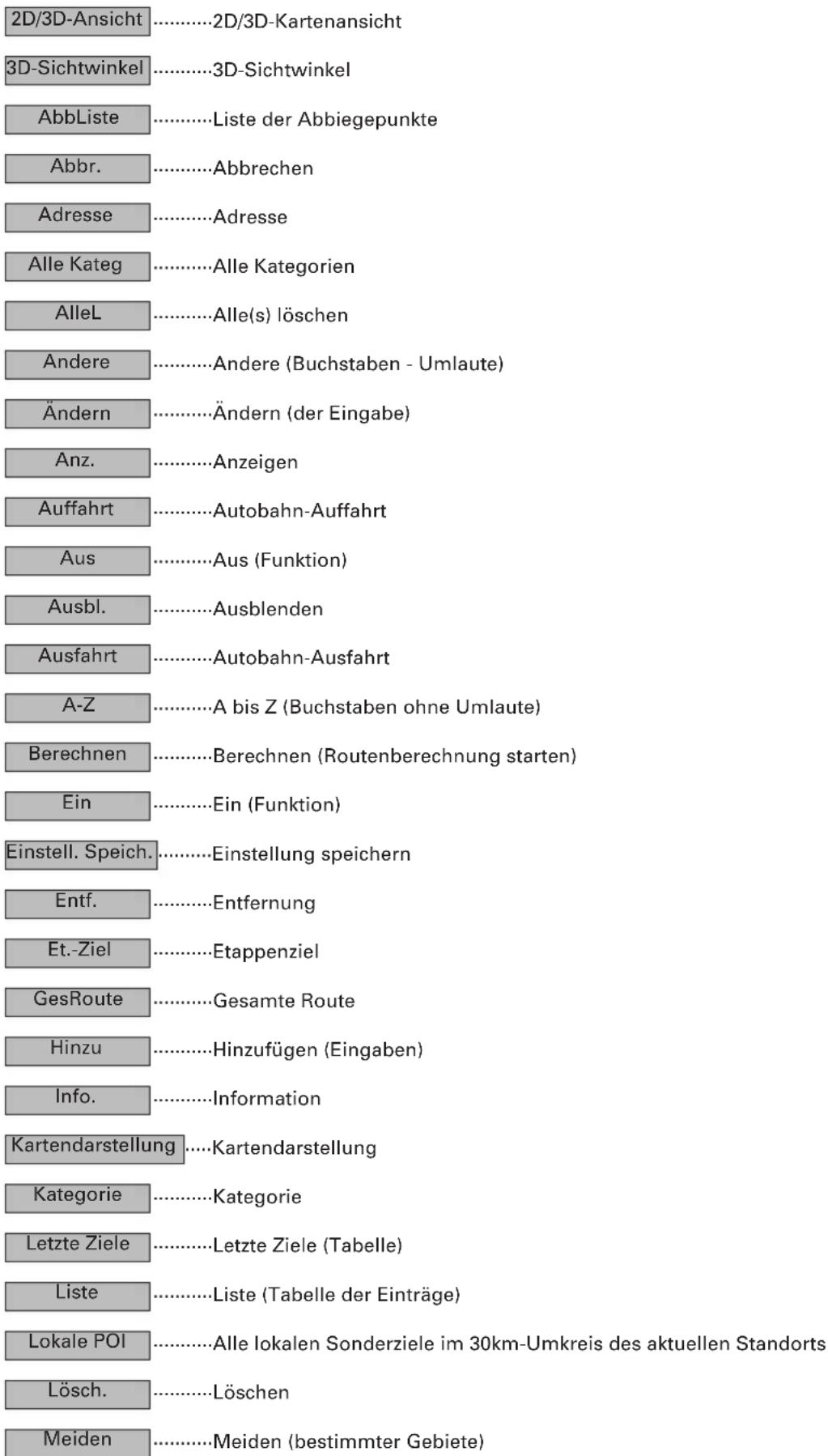 2D/3D-Ansicht ....2D/3D-Kartenansicht 3D-Sichtwinkel ....3D-Sichtwinkel AbbListe ....Liste der Abbiegepunkte Abbr. ....Abbrechen Adresse ....Adresse Alle Kateg ....Alle Kategorien AlleL ....Alle(s) löschen Andere ....Andere (Buchstaben - Umlaute) Ändern ....Ändern (der Eingabe) Anz. ....Anzeigen Auffahrt ....Autobahn-Auffahrt Aus ....Aus (Funktion) Ausbl. ....Ausblenden Ausfahrt ....Autobahn-Ausfahrt A-Z ....A bis Z (Buchstaben ohne Umlaute) Berechnen ....Berechnen (Routenberechnung starten) Ein ....Ein (Funktion) Einstell. Speich....Einstellung speichern Entf. ....Entfernung Et.-Ziel ....Etappenziel GesRoute ....Gesamte Route Hinzu ....Hinzufügen (Eingaben) Info. ....Information Kartendarstellung ....Kartendarstellung Kategorie ....Kategorie Letzte Ziele ....Letzte Ziele (Tabelle) Liste ....Liste (Tabelle der Einträge) Lokale POI ....Alle lokalen Sonderziele im 30km-Umkreis des aktuellen Standorts Lösch. ....Löschen Meiden ....Meiden (bestimmter Gebiete)