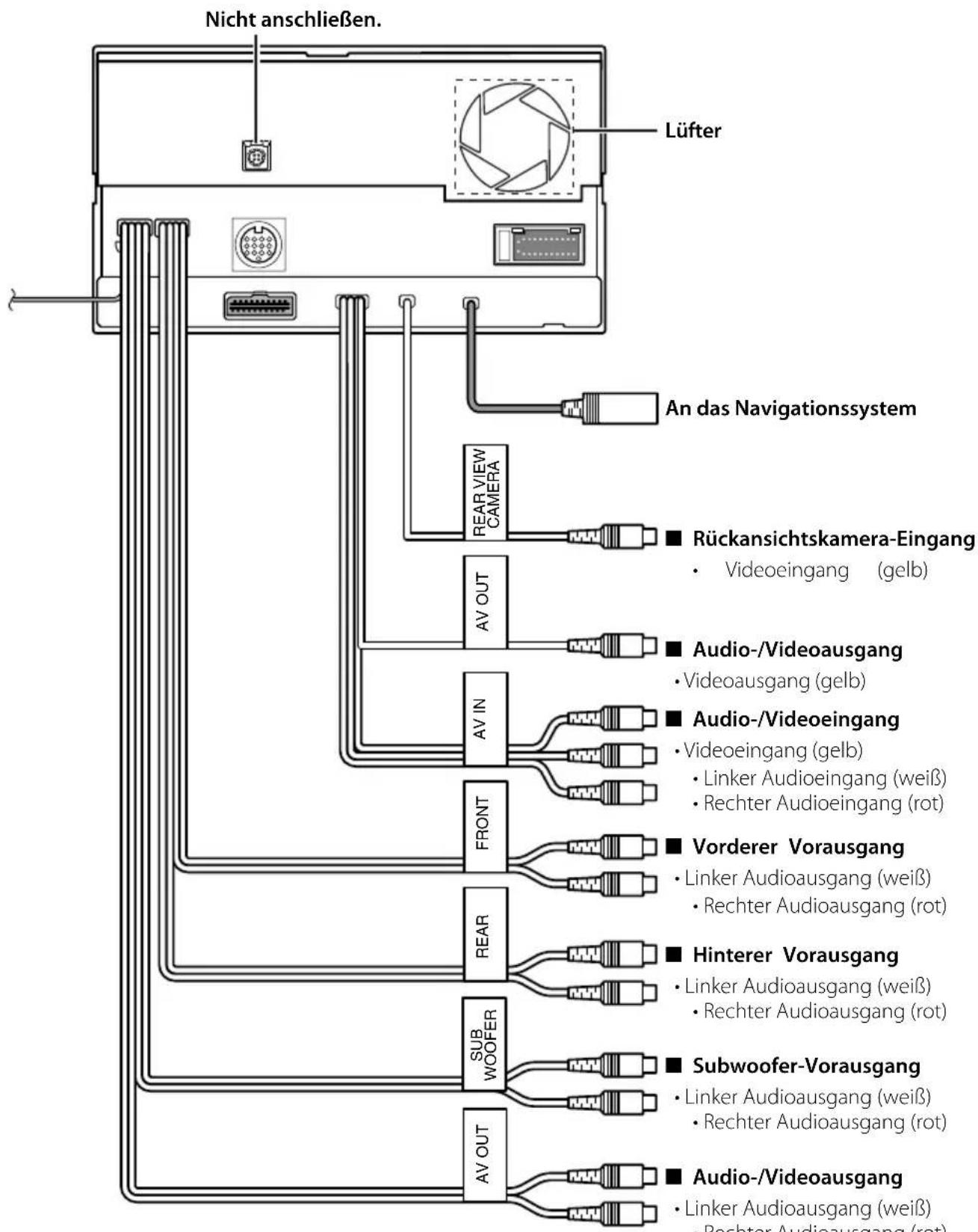 Nicht anschließen. Lüfter An das Navigationssystem REAR VIEW CAMERA ■ Rückansichtskamera-Eingang • Videoeingang (gelb) AV OUT ■ Audio-/Videoausgang • Videoausgang (gelb) ■ Audio-/Videoeingang • Videoeingang (gelb) • Linker Audioeingang (weiß) • Rechter Audioeingang (rot) AV IN ■ Vorderer Vorausgang • Linker Audioausgang (weiß) • Rechter Audioausgang (rot) FRONT ■ Hinterer Vorausgang • Linker Audioausgang (weiß) • Rechter Audioausgang (rot) REAR ■ Subwoofer-Vorausgang • Linker Audioausgang (weiß) • Rechter Audioausgang (rot) SUB WOOFER ■ Audio-/Videoausgang • Linker Audioausgang (weiß) • Rechter Audioausgang (rot) AV OUT