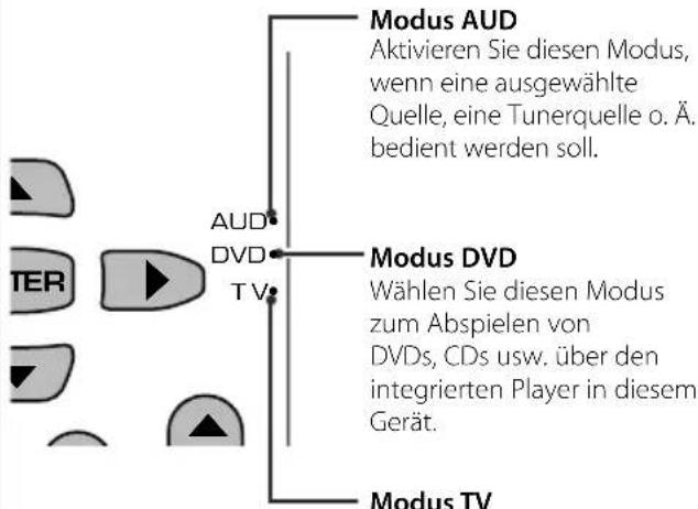 Modus AUD Aktivieren Sie diesen Modus, wenn eine ausgewählte Quelle, eine Tunerquelle o. Ä. bedient werden soll. AUD DVD TV Modus DVD Wählen Sie diesen Modus zum Abspielen von DVDs, CDs usw. über den integrierten Player in diesem Gerät. MODUS TV