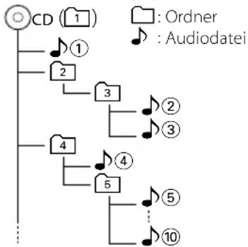 KENWOOD DDX54 - • Wiedergabereihenfolge der Audiodateien - 1