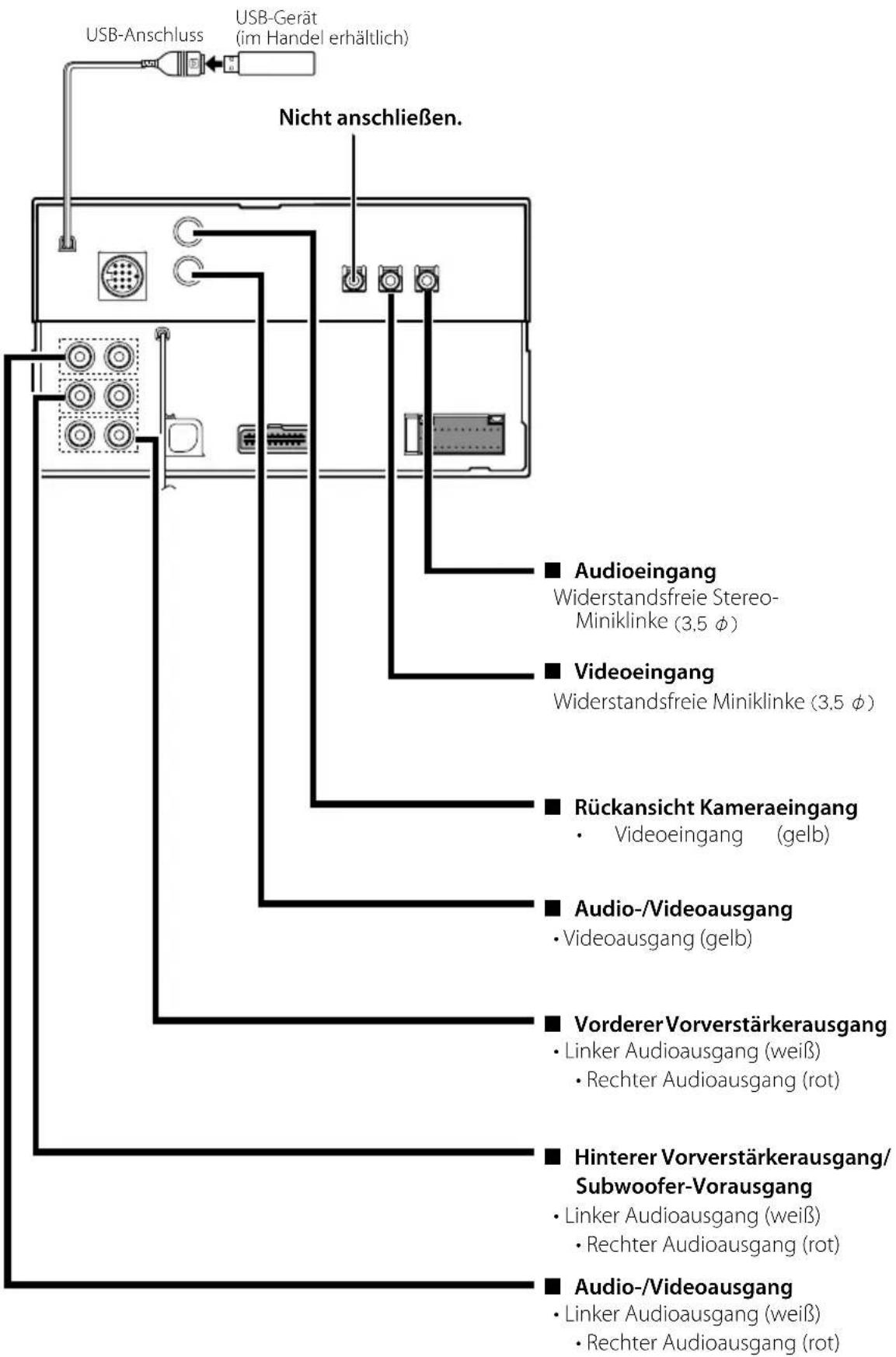 USB-Anschluss USB-Gerät (im Handel erhältlich) Nicht anschließen. ■ Audioeingang Widerstandsfreie Stereo- Miniklinke (3,5 φ) ■ Videoeingang Widerstandsfreie Miniklinke (3,5 φ) ■ Rückansicht Kameraeingang • Videoeingang (gelb) ■ Audio-/Videoausgang • Videoausgang (gelb) ■ VordererVorverstärkerausgang • Linker Audioausgang (weiß) • Rechter Audioausgang (rot) ■ Hinterer Vorverstärkerausgang/ Subwoofer-Vorausgang • Linker Audioausgang (weiß) • Rechter Audioausgang (rot) ■ Audio-/Videoausgang • Linker Audioausgang (weiß) • Rechter Audioausgang (rot)