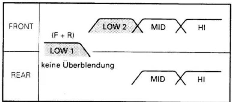 KENWOOD KEC-600 - - Beziehung zwischen LOW 1/LOW 2 OPERATION-Schalter und Überblendeinstellung - 2