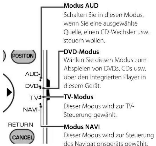 Modus AUD Schalten Sie in diesen Modus, wenn Sie eine ausgewählte Quelle, einen CD-Wechsler usw. steuern wollen. DVD-Modus Wählen Sie diesen Modus zum Abspielen von DVDs, CDs usw. über den integrierten Player in diesem Gerät. TV-Modus Dieser Modus wird zur TV- Steuerung gewählt. MODUS NAVI Dieser Modus wird zur Steuerung des Navigationsgeräts gewählt. RETURN CANCEL