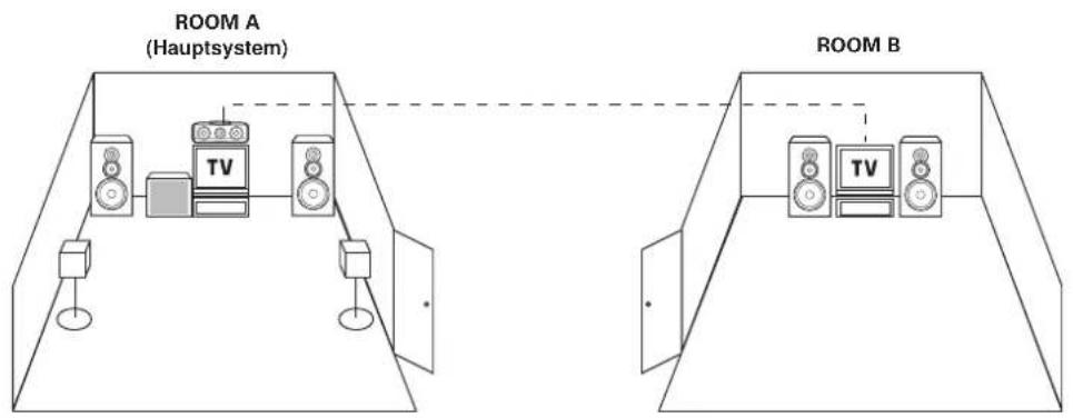 KENWOOD KRF-X9080D - Anschließen an ein Gerät in einem anderen Raum oder Bereich (ROOM B) - 3