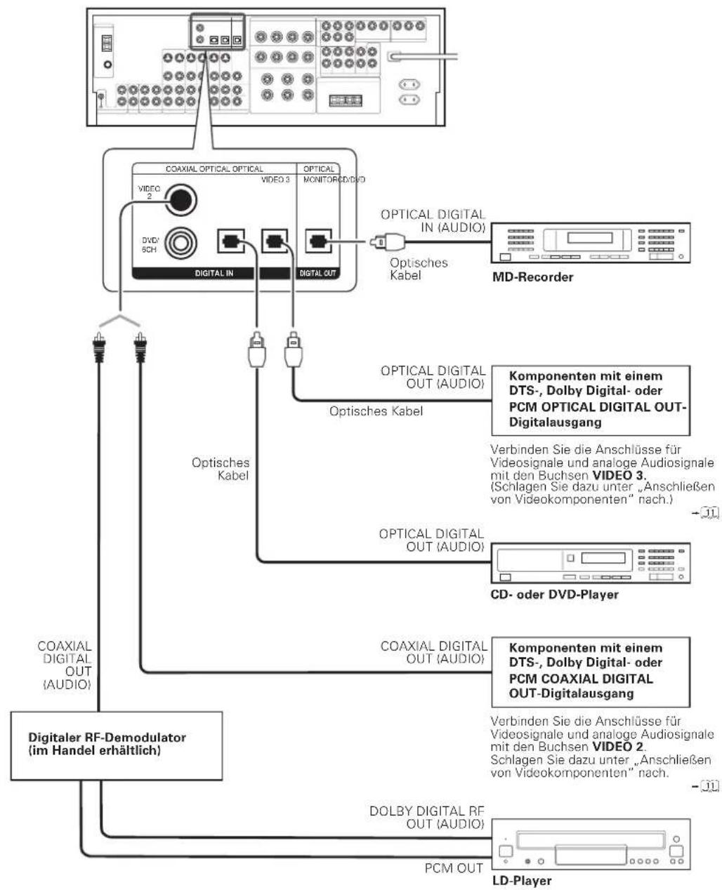 KENWOOD KRF-X9080D - Digitale Verbindungen - 1