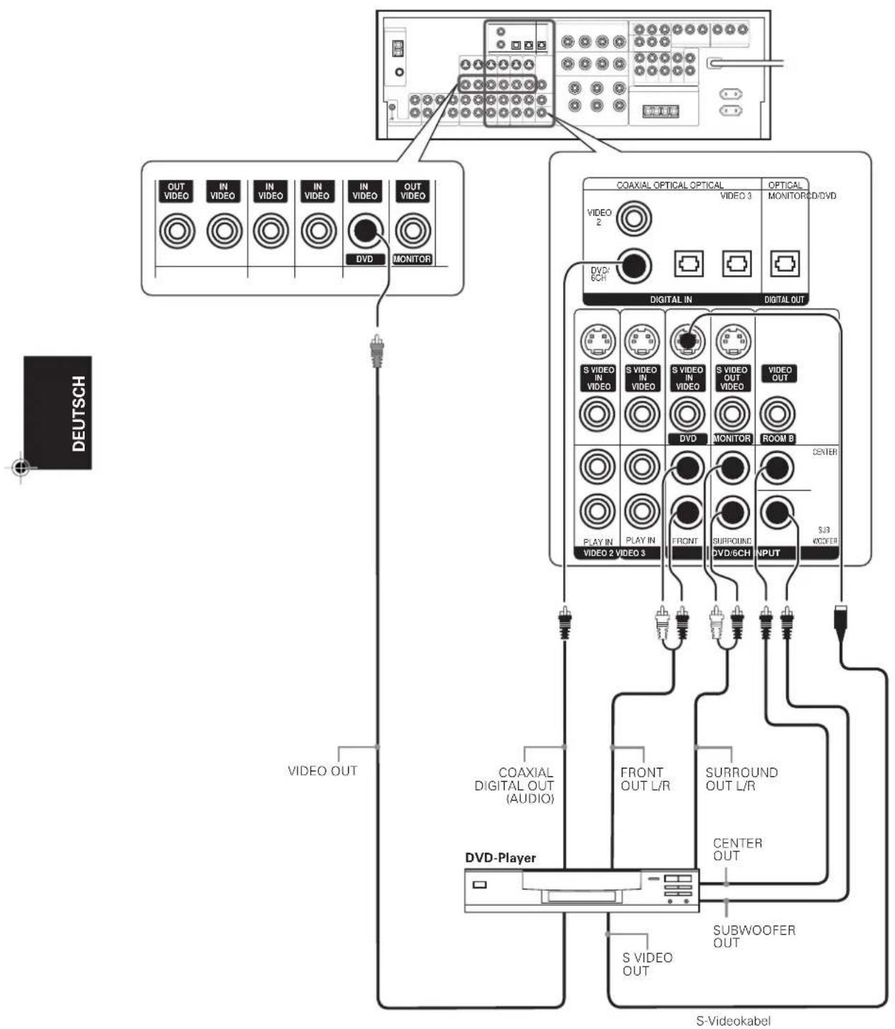 KENWOOD KRF-X9080D - Anschließen eines DVD-Players (6 Kanäle) - 1