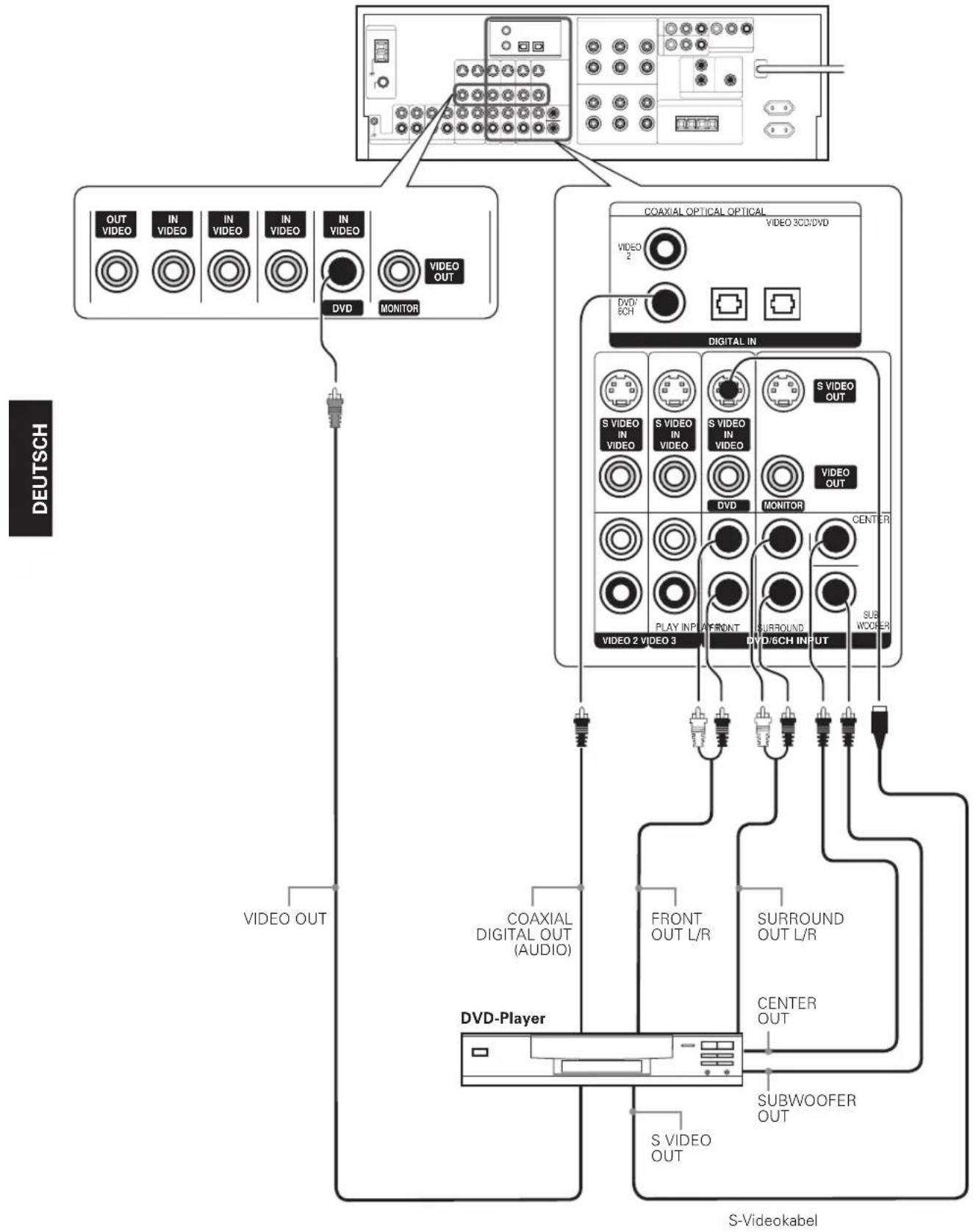 KENWOOD KRF-V8080D - Anschließen eines DVD-Players (6 Kanäle) - 1