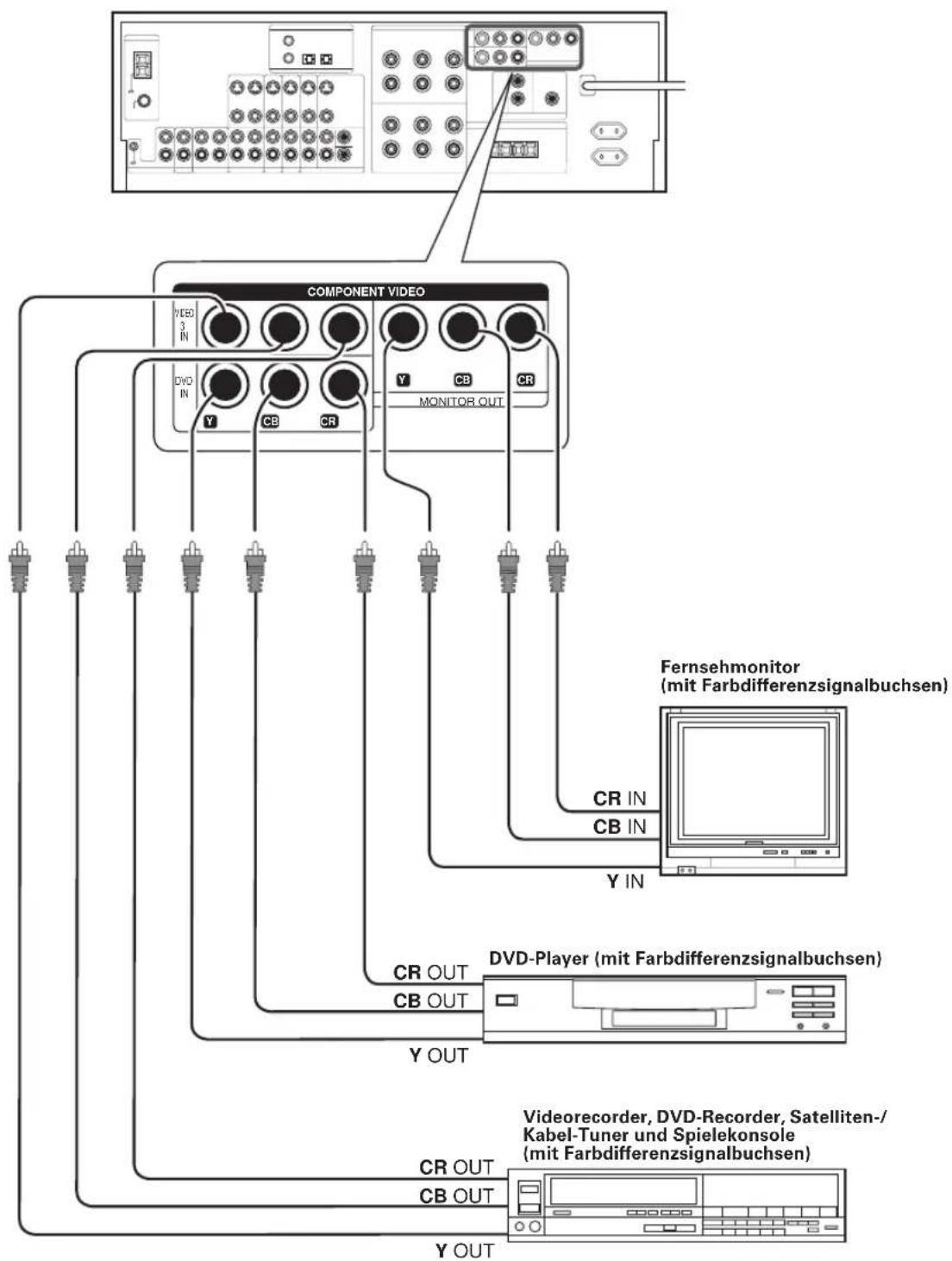 KENWOOD KRF-V8080D - Anschließen von Videokomponente (COMPONENT VIDEO) - 1