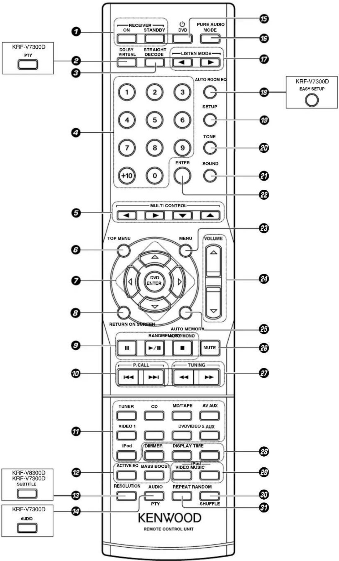 KENWOOD KRF-V7300 - Fernbedienung - 1
