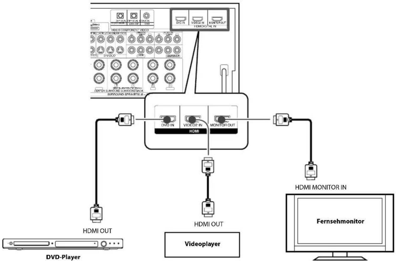 KENWOOD KRF-V7300 - Anschließen von mit HDMI-Anschlüssen ausgestatteten Komponenten - 1