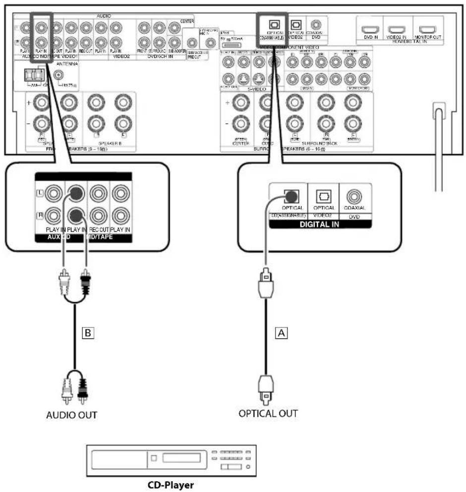 KENWOOD KRF-V7300 - Schließen Sie eine Audioleitung an: Verbindung A (digital) oder B (analog). - 1