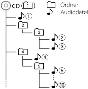 KENWOOD DDX7029 - • Wiedergabereihenfolge der Audiodateien - 1