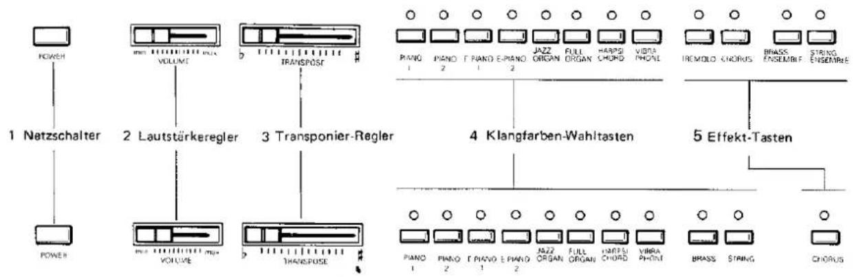 graph TD A["POWER"] --> B["1. Netzschalter"] B --> C["POWER"] D["Power"] --> E["2. Lautstärkeregler"] E --> F["3. Transponier-Regler"] F --> G["4. Klangfarben-Wahltasten"] G --> H["5. Effekt-Tasten"] I["PIANO 1"] --> J["PIANO 2"] K["PIANO 2"] --> L["PIANO 1"] M["PIANO 1"] --> N["PIANO 2"] O["PIANO 2…