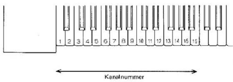 1 2 3 4 5 6 7 8 9 10 11 12 13 14 15 16 Kanalnummer
