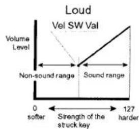 Loud Vel SW Val Volume Level Non-sound range Sound range 0 softer Strength of the struck key 127 harder