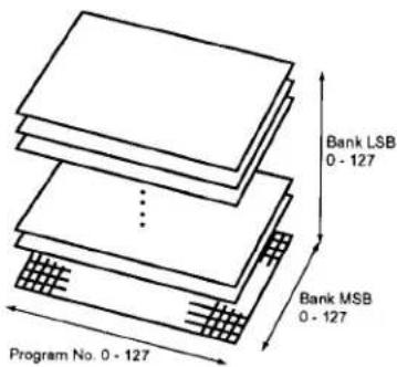 Bank LSB 0 - 127 Bank MSB 0 - 127 Program No. 0 - 127