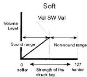 Soft Volume Level Vel SW Val Sound range Non-sound range 0 softer Strength of the struck key 127 harder