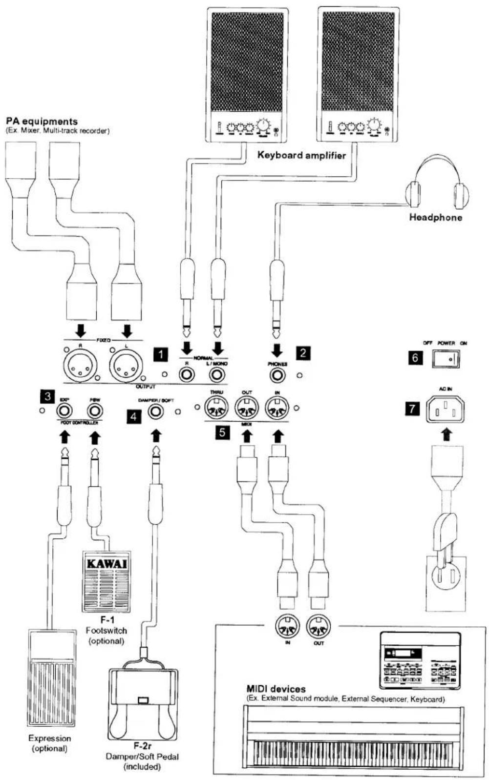 graph TD A["PA equipments (Ex. Mixer, Multi-track recorder)"] --> B["FUZO"] B --> C["OUTPUT"] C --> D["1"] D --> E["NORMAL L/MONO"] E --> F["2"] F --> G["3"] G --> H["EXP FOOT CONTROLLER"] G --> I["4"] I --> J["KAWAI Footswitch (optional)"] J --> K["5"] K --> L["6"] L --> M["7"] M --> N["MIDI device…