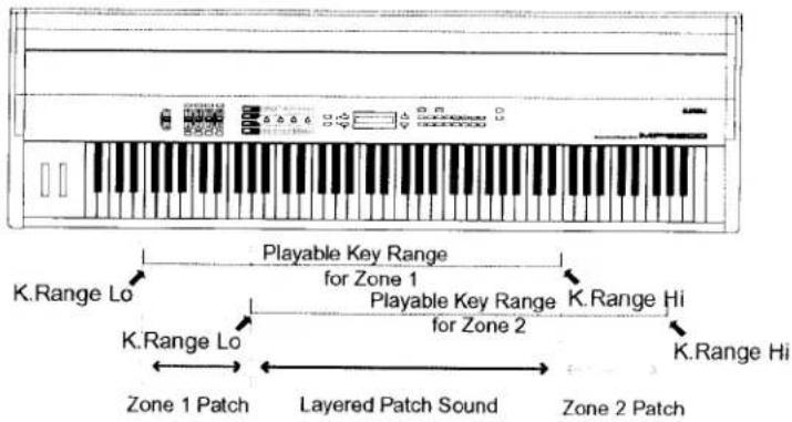 Playable Key Range for Zone 1 K.Range Lo K.Range Lo K.Range Hi for Zone 2 K.Range Lo Layered Patch Sound Zone 1 Patch Zone 2 Patch