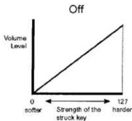 | Strength of the struck key | Volume Level | | -------------------------- | ------------ | | 0 | 0 | | 127 | 127 |