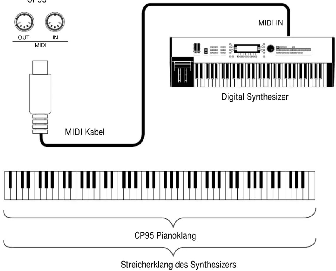 KAWAI CP95 - Anschluß an andere MDI-fähige Keyboards oder Klangerzeuger - 1