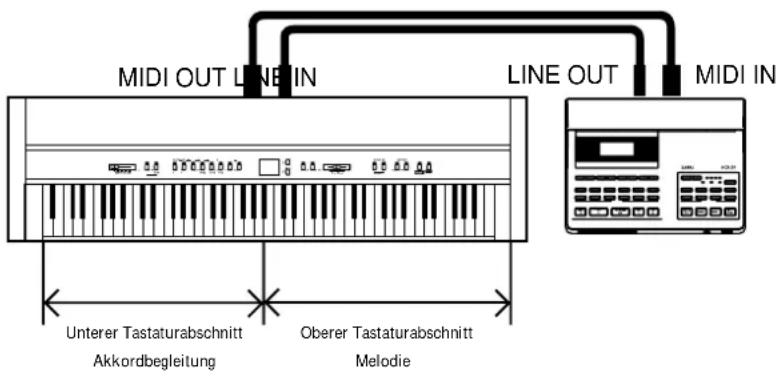 MIDI OUT LINE IN LINE OUT MIDI IN Unterer Tastaturabschnitt Akkordbegleitung Oberer Tastaturabschnitt Melodie