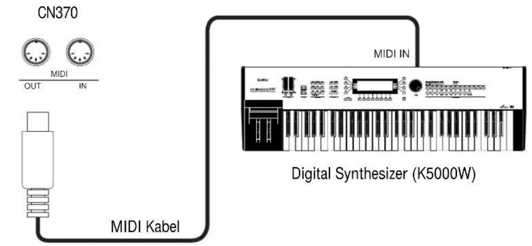CN370 MIDI OUT IN MIDI Kabel MIDI IN Digital Synthesizer (K5000W)