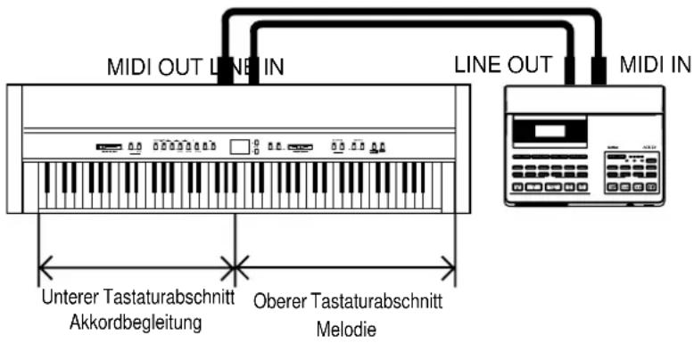MIDI OUT LINE IN LINE OUT MIDI IN Unterer Tastaturabschnitt Akkordbegleitung Oberer Tastaturabschnitt Melodie