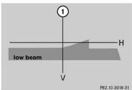 Mercedes-Benz ML-Class (2003) - Replacing bulbs - 1
