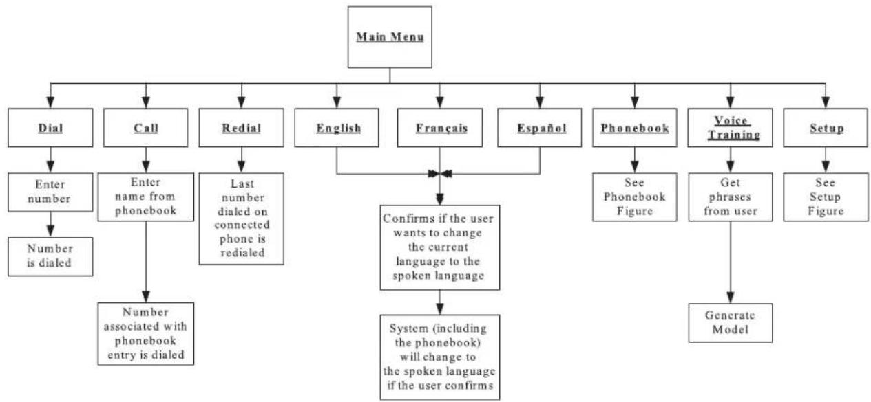 MITSUBISHI Endeavor (2010) - Voice Command Tree - 1